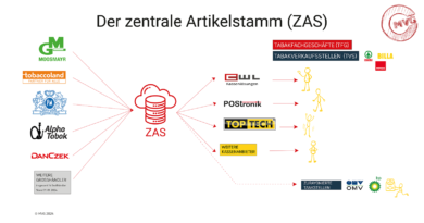 Der Zentrale Artikelstamm ZAS © MVG