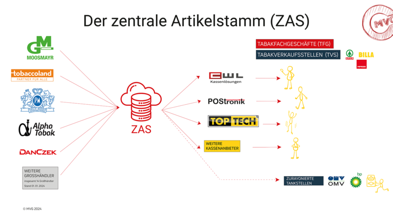 Der Zentrale Artikelstamm ZAS © MVG